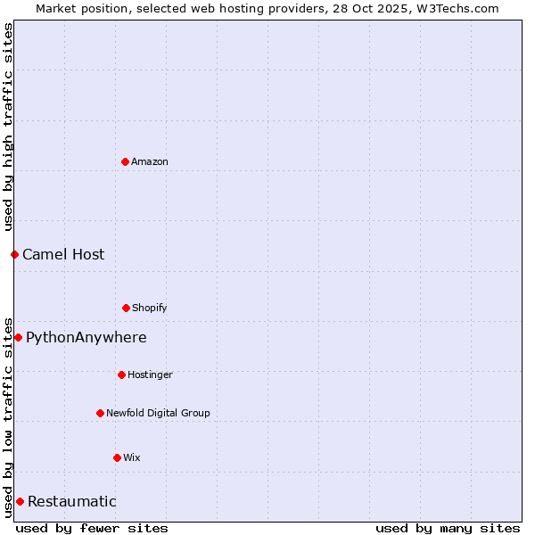 Market position of Restaumatic vs. PythonAnywhere vs. Camel Host