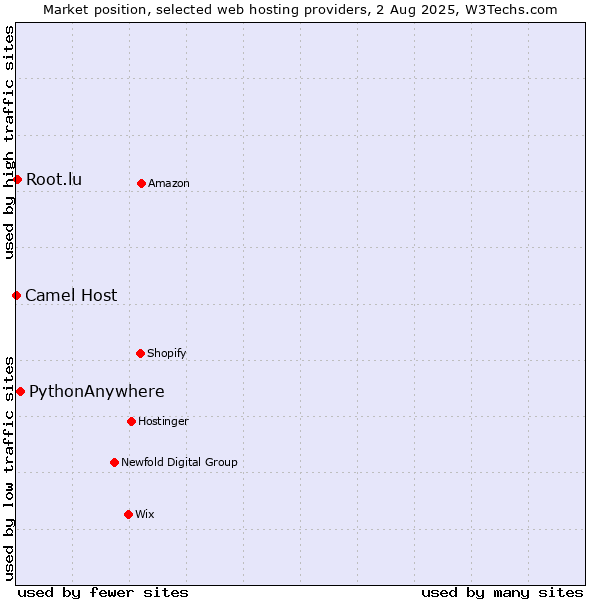 Market position of PythonAnywhere vs. Root.lu vs. Camel Host
