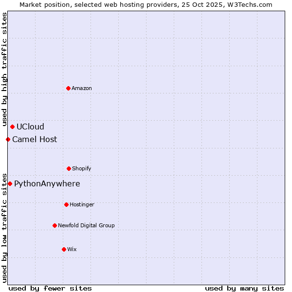 Market position of UCloud vs. PythonAnywhere vs. Camel Host