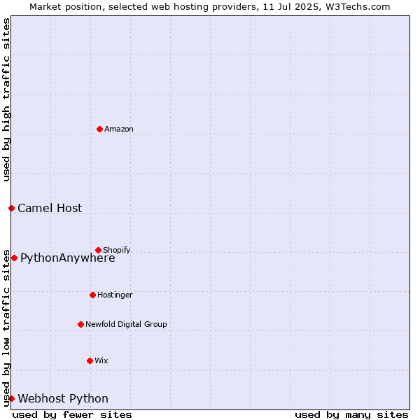Market position of PythonAnywhere vs. Camel Host vs. Webhost Python
