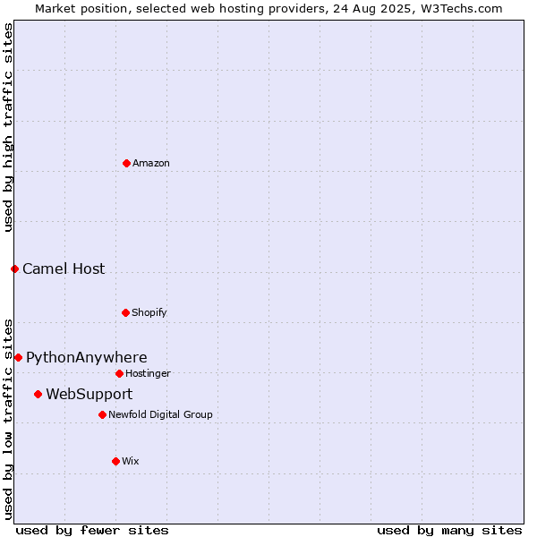 Market position of WebSupport vs. PythonAnywhere vs. Camel Host