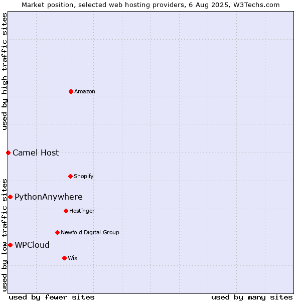 Market position of WPCloud vs. PythonAnywhere vs. Camel Host