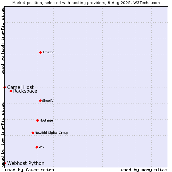 Market position of Rackspace vs. Camel Host vs. Webhost Python