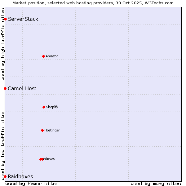 Market position of ServerStack vs. Camel Host vs. Raidboxes