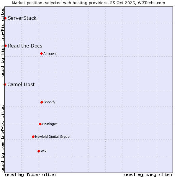 Market position of Read the Docs vs. ServerStack vs. Camel Host