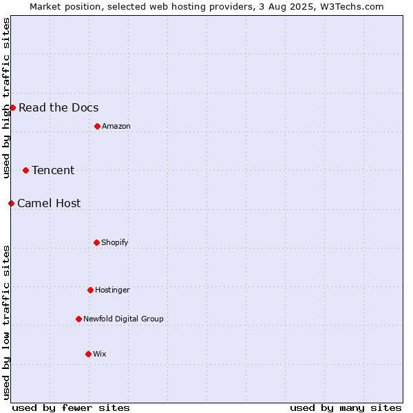 Market position of Tencent vs. Read the Docs vs. Camel Host
