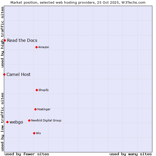 Market position of webgo vs. Read the Docs vs. Camel Host