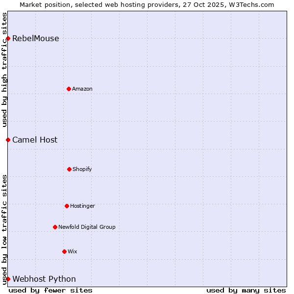 Market position of RebelMouse vs. Camel Host vs. Webhost Python