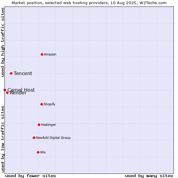 Market position of Tencent vs. Render vs. Camel Host