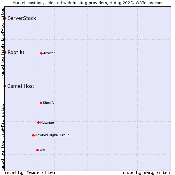 Market position of Root.lu vs. ServerStack vs. Camel Host