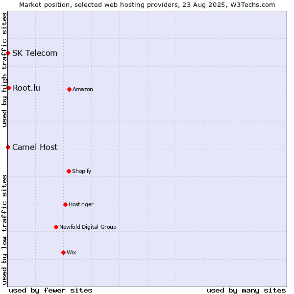 Market position of Root.lu vs. Camel Host vs. SK Telecom