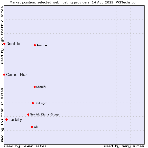 Market position of Turbify vs. Root.lu vs. Camel Host