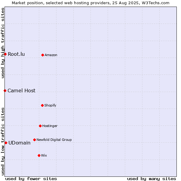 Market position of UDomain vs. Root.lu vs. Camel Host