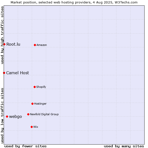 Market position of webgo vs. Root.lu vs. Camel Host