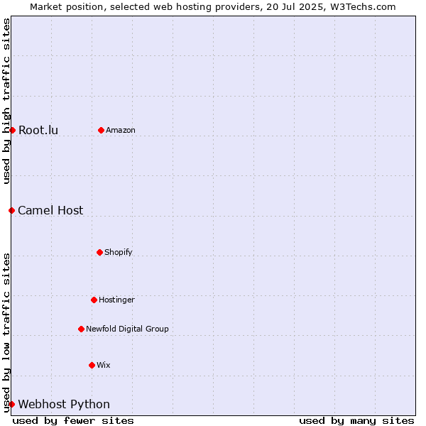 Market position of Root.lu vs. Camel Host vs. Webhost Python