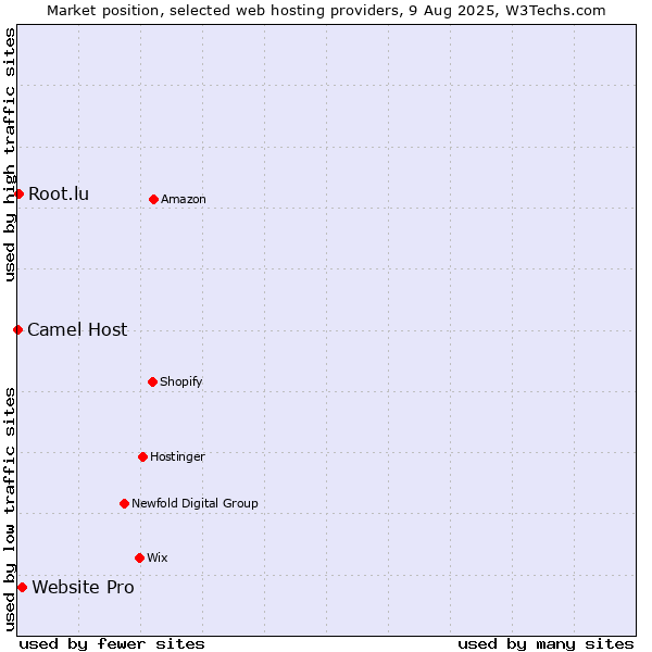 Market position of Website Pro vs. Root.lu vs. Camel Host