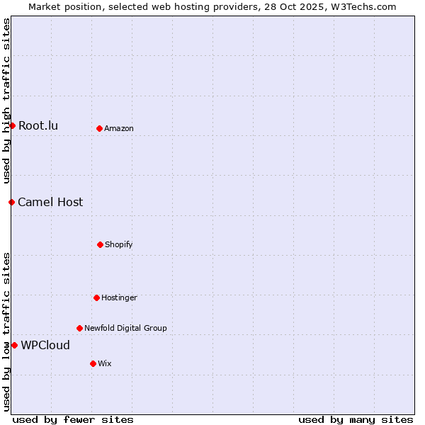 Market position of WPCloud vs. Root.lu vs. Camel Host