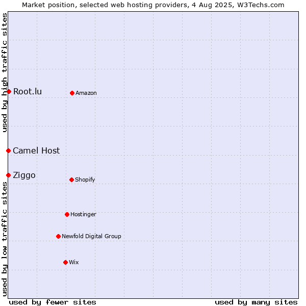 Market position of Root.lu vs. Ziggo vs. Camel Host