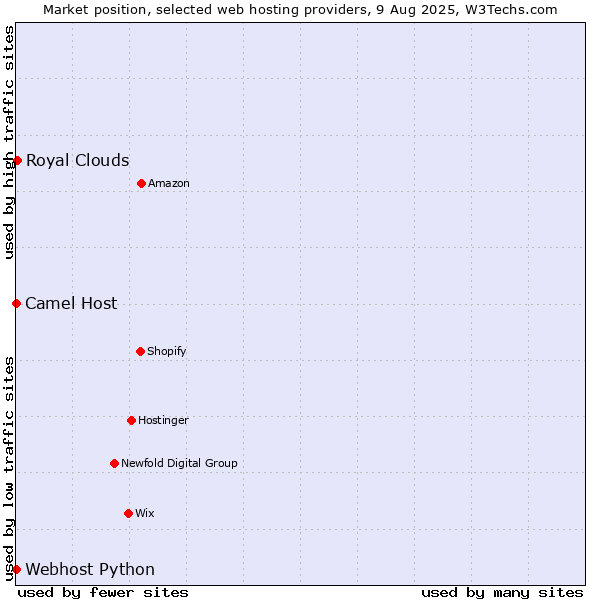 Market position of Royal Clouds vs. Camel Host vs. Webhost Python