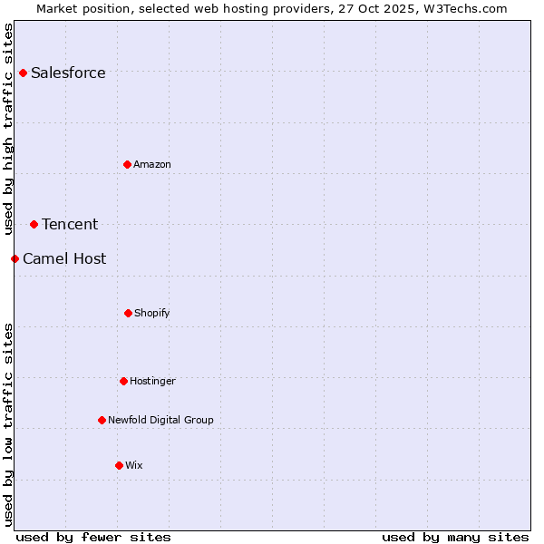 Market position of Tencent vs. Salesforce vs. Camel Host
