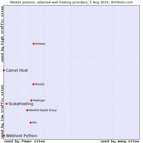Market position of ScalaHosting vs. Camel Host vs. Webhost Python
