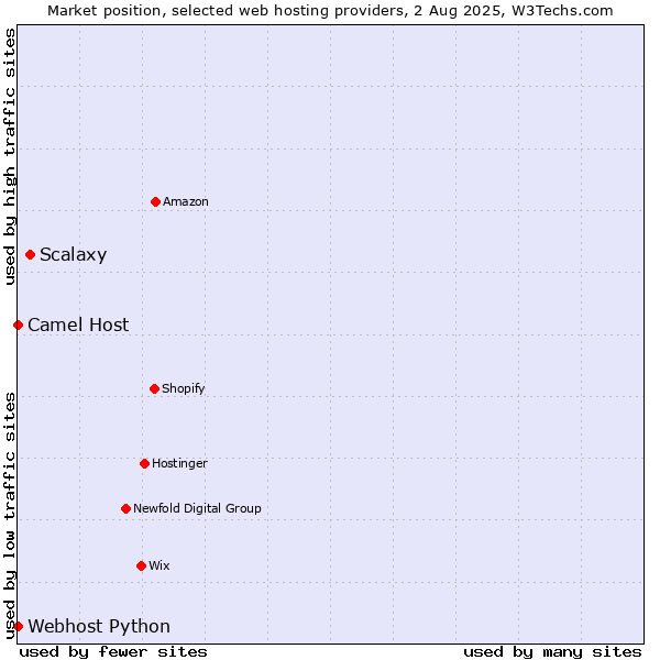 Market position of Scalaxy vs. Camel Host vs. Webhost Python