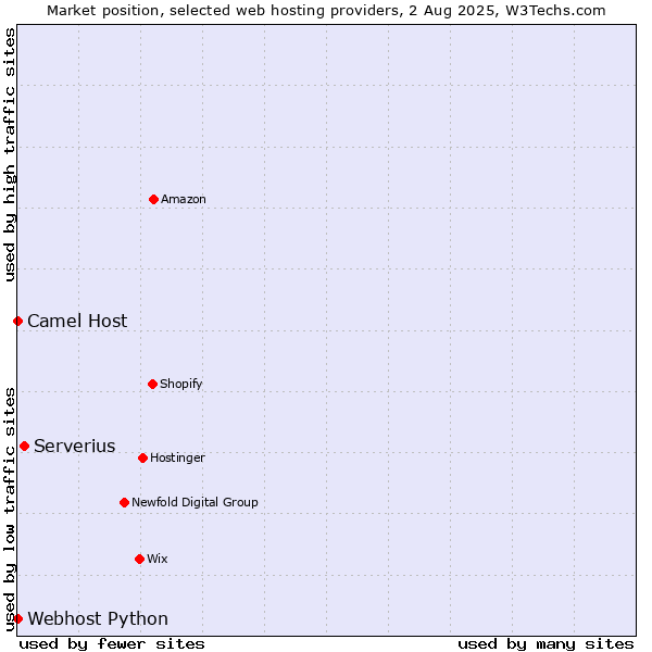 Market position of Serverius vs. Camel Host vs. Webhost Python