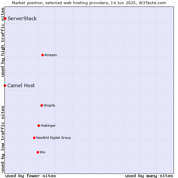 Market position of ServerStack vs. Camel Host