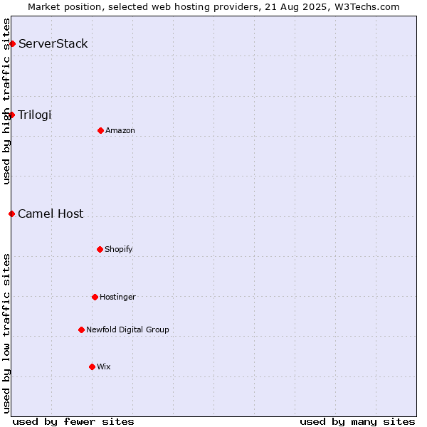Market position of ServerStack vs. Trilogi vs. Camel Host