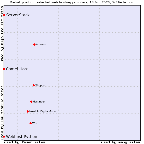 Market position of ServerStack vs. Camel Host vs. Webhost Python