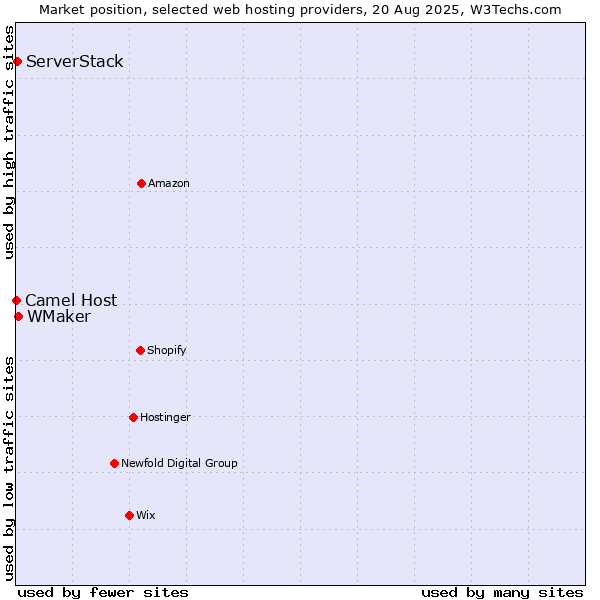 Market position of WMaker vs. ServerStack vs. Camel Host