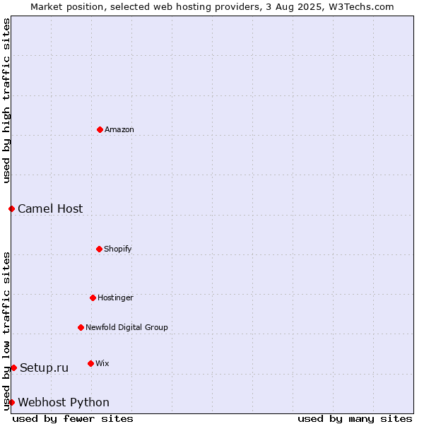 Market position of Setup.ru vs. Camel Host vs. Webhost Python