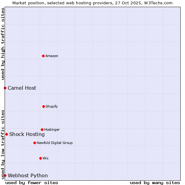 Market position of Shock Hosting vs. Camel Host vs. Webhost Python
