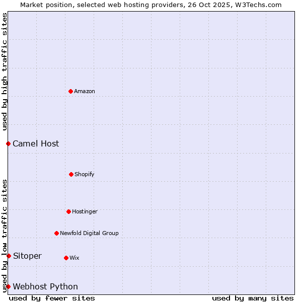 Market position of Sitoper vs. Camel Host vs. Webhost Python