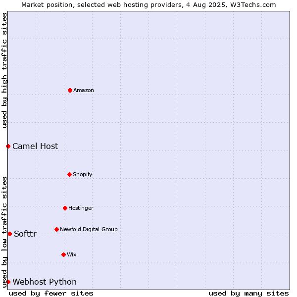 Market position of Softtr vs. Camel Host vs. Webhost Python