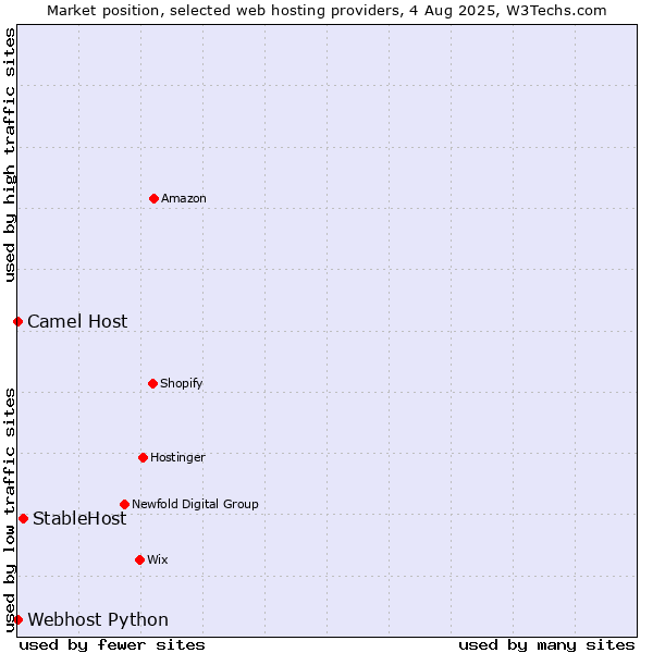 Market position of StableHost vs. Camel Host vs. Webhost Python