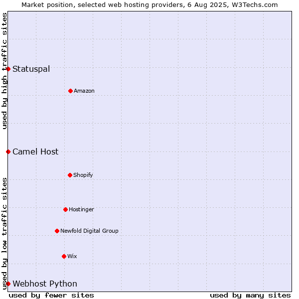 Market position of Camel Host vs. Statuspal vs. Webhost Python