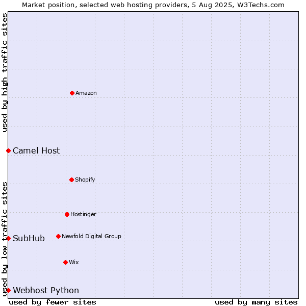 Market position of Camel Host vs. Webhost Python vs. SubHub