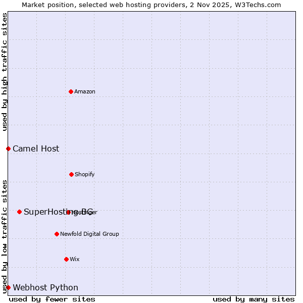 Market position of SuperHosting.BG vs. Camel Host vs. Webhost Python