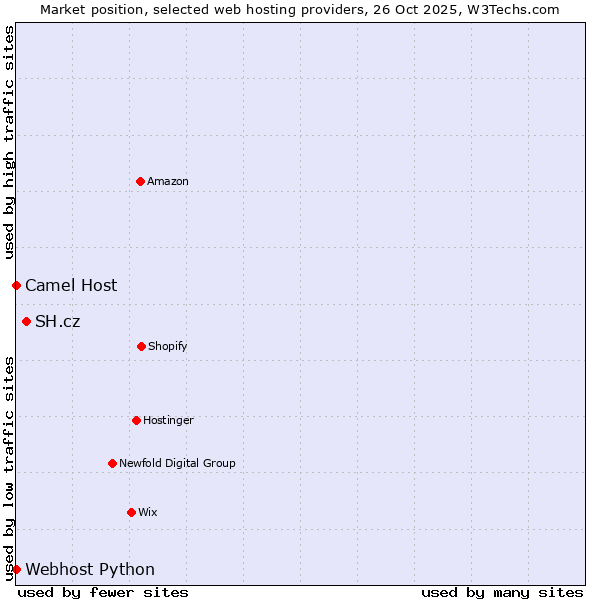 Market position of SH.cz vs. Camel Host vs. Webhost Python