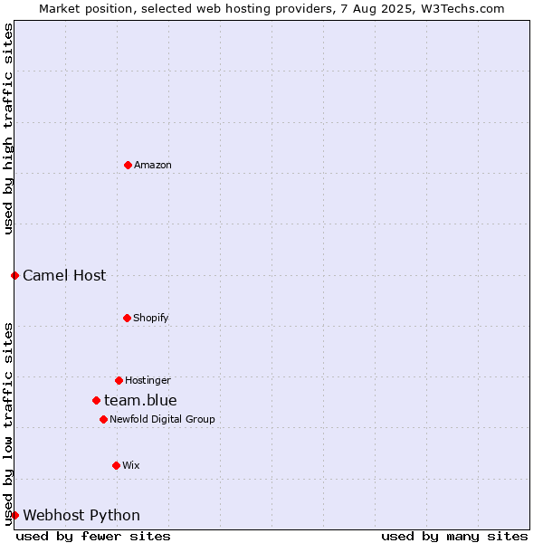 Market position of team.blue vs. Camel Host vs. Webhost Python