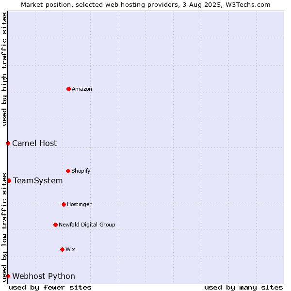 Market position of TeamSystem vs. Camel Host vs. Webhost Python