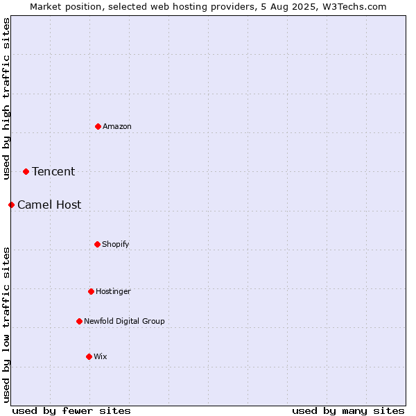Market position of Tencent vs. Camel Host