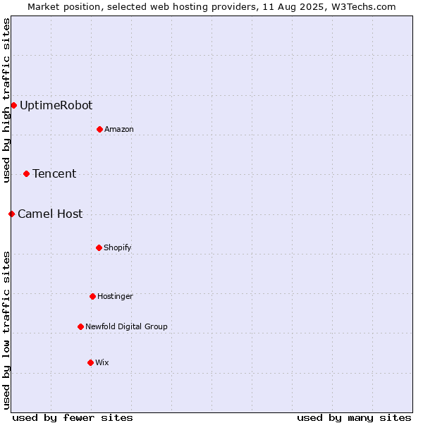 Market position of Tencent vs. UptimeRobot vs. Camel Host
