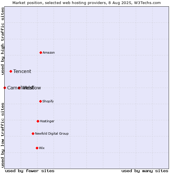 Market position of Webflow vs. Tencent vs. Camel Host