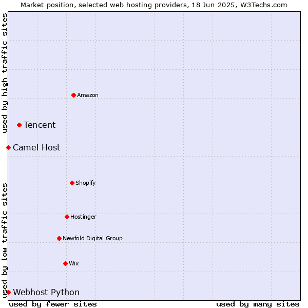 Market position of Tencent vs. Camel Host vs. Webhost Python