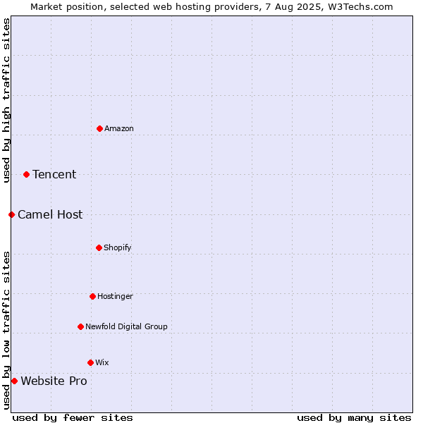 Market position of Tencent vs. Website Pro vs. Camel Host