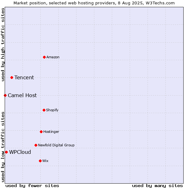 Market position of Tencent vs. WPCloud vs. Camel Host