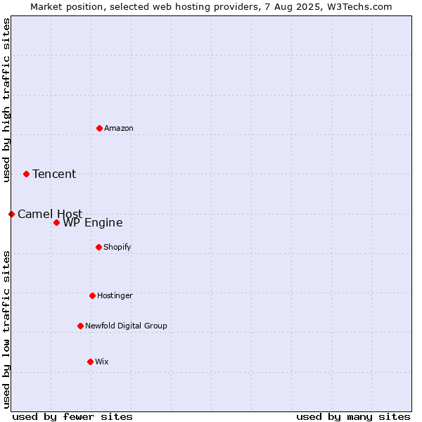 Market position of WP Engine vs. Tencent vs. Camel Host