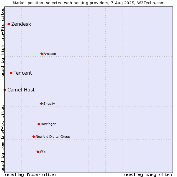 Market position of Tencent vs. Zendesk vs. Camel Host